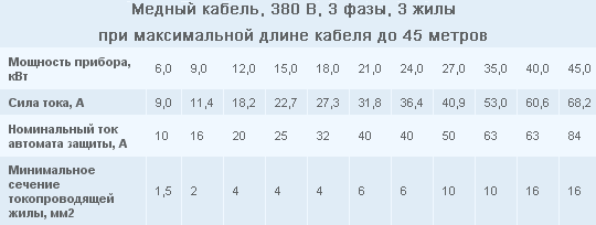 Какое сечение провода выбрать при подключении бойлера